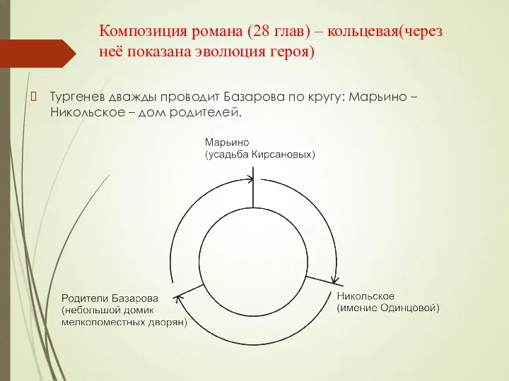 Композиция романа (28 глав) – кольцевая(через неё показана эволюция героя) Тургенев