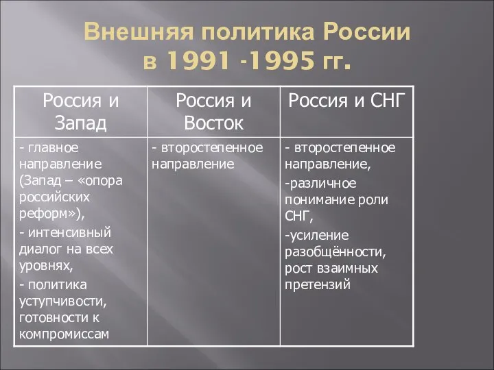 Внешняя политика России в 1991 -1995 гг.
