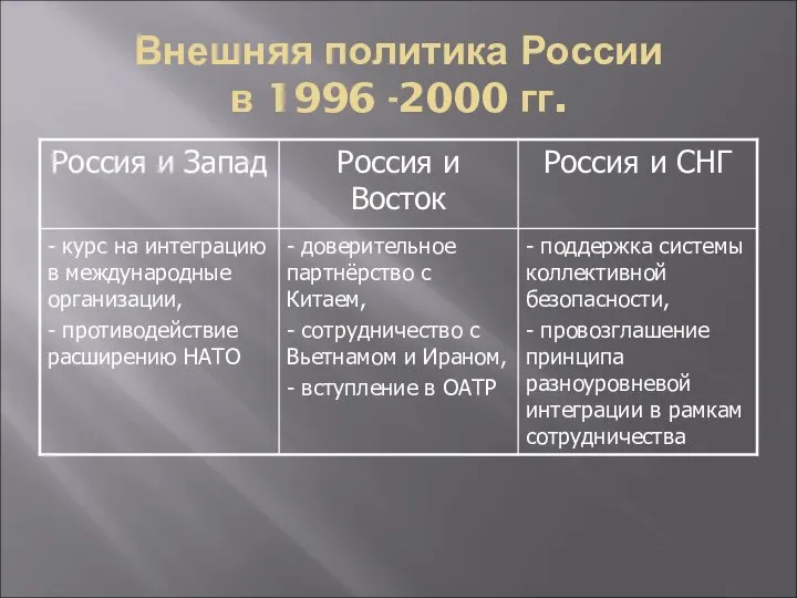 Внешняя политика России в 1996 -2000 гг.