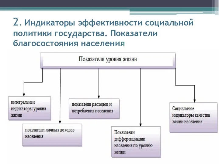 2. Индикаторы эффективности социальной политики государства. Показатели благосостояния населения