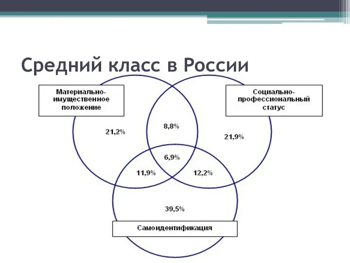 Средний класс в России