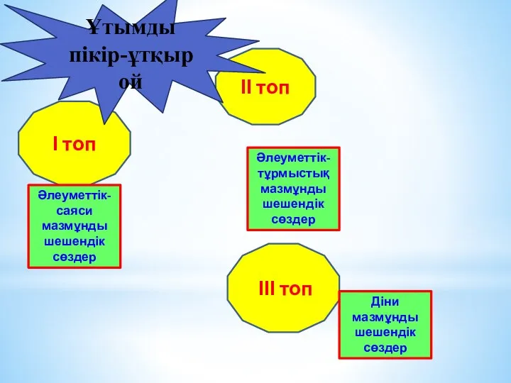 І топ ІІ топ ІІІ топ Әлеуметтік-саяси мазмұнды шешендік сөздер Әлеуметтік-