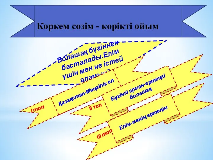 Көркем сөзім - көрікті ойым Болашақ бүгіннен басталады.Елім үшін мен не