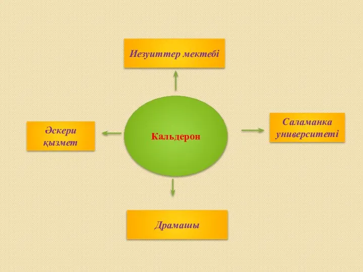 Кальдерон Иезуиттер мектебі Әскери қызмет Саламанка университеті Драмашы