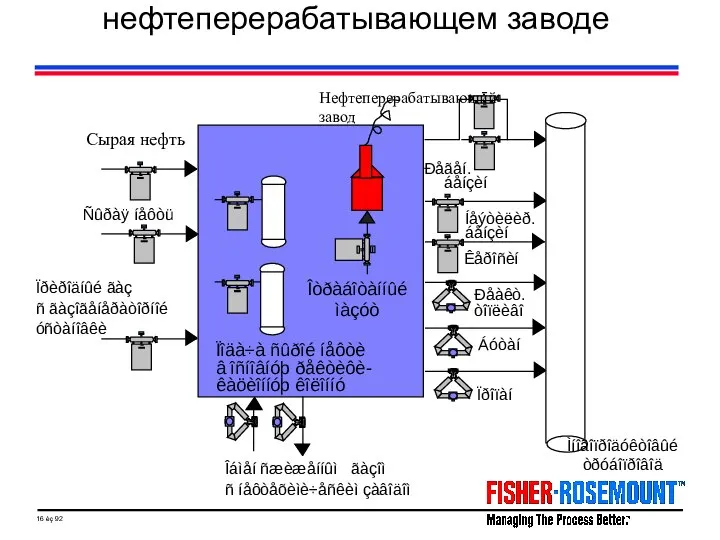 Материальный баланс на нефтеперерабатывающем заводе Сырая нефть Ïðèðîäíûé ãàç ñ ãàçîãåíåðàòîðíîé