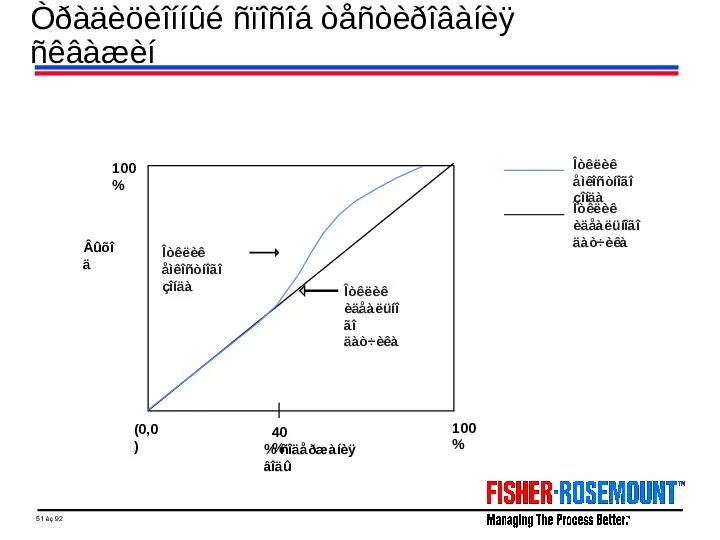 Òðàäèöèîííûé ñïîñîá òåñòèðîâàíèÿ ñêâàæèí Âûõîä % ñîäåðæàíèÿ âîäû 40% (0,0) 100%