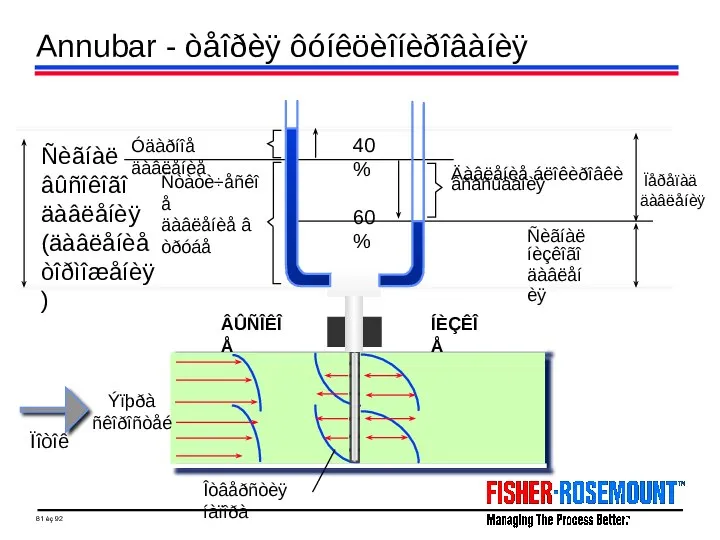 Annubar - òåîðèÿ ôóíêöèîíèðîâàíèÿ Ïîòîê Ýïþðà ñêîðîñòåé Ñèãíàë íèçêîãî äàâëåíèÿ Äàâëåíèå