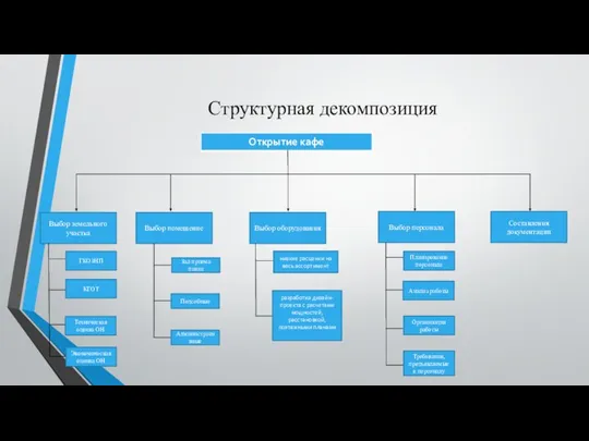 Структурная декомпозиция Выбор земельного участка Выбор помещение Выбор оборудования Выбор персонала