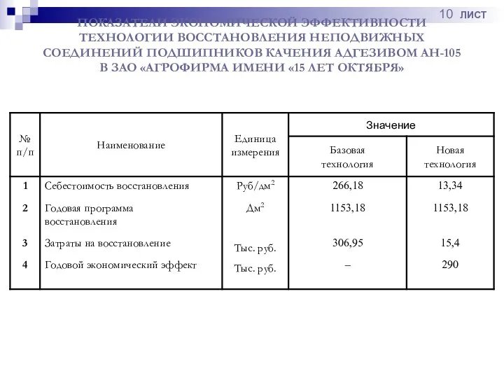 ПОКАЗАТЕЛИ ЭКОНОМИЧЕСКОЙ ЭФФЕКТИВНОСТИ ТЕХНОЛОГИИ ВОССТАНОВЛЕНИЯ НЕПОДВИЖНЫХ СОЕДИНЕНИЙ ПОДШИПНИКОВ КАЧЕНИЯ АДГЕЗИВОМ АН-105