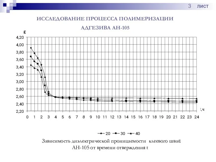 ε t,ч ИССЛЕДОВАНИЕ ПРОЦЕССА ПОЛИМЕРИЗАЦИИ АДГЕЗИВА АН-105 Зависимость диэлектрической проницаемости клеевого