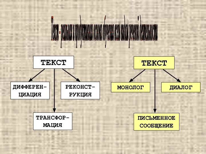 Текст - реальная и продуктивная основа обучения всем видам речевой деятельности