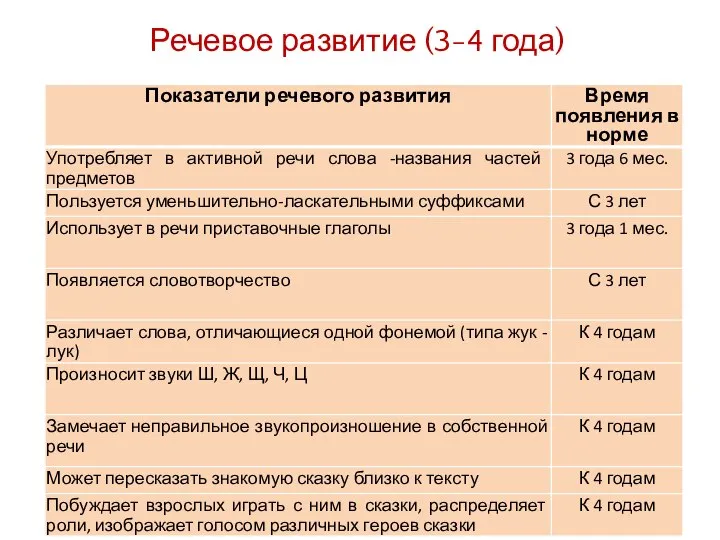 Речевое развитие (3-4 года)