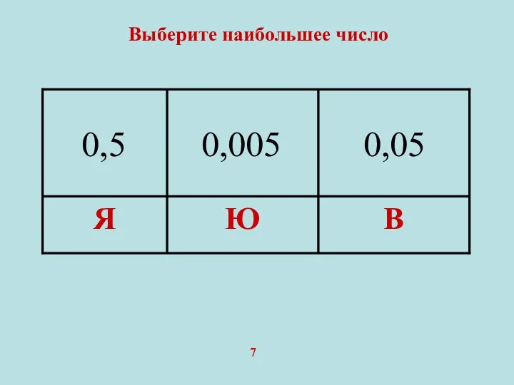 В Ю Я Выберите наибольшее число 7 0,5 0,005 0,05