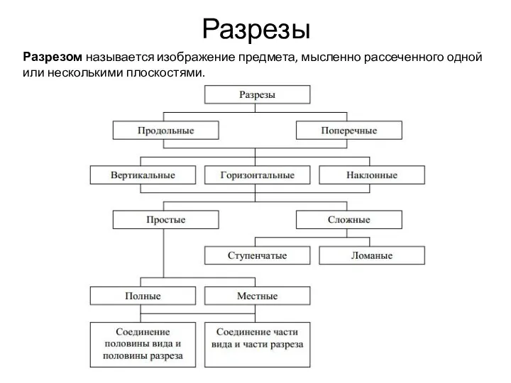 Разрезы Разрезом называется изображение предмета, мысленно рассеченного одной или несколькими плоскостями.