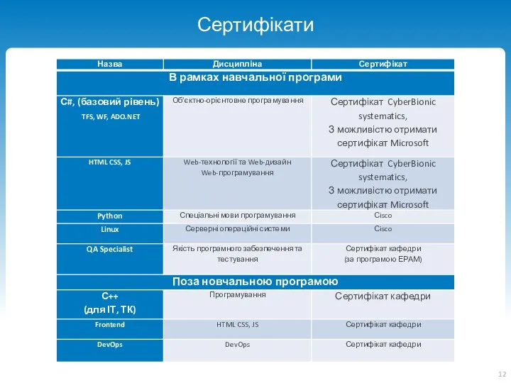 Сертифікати