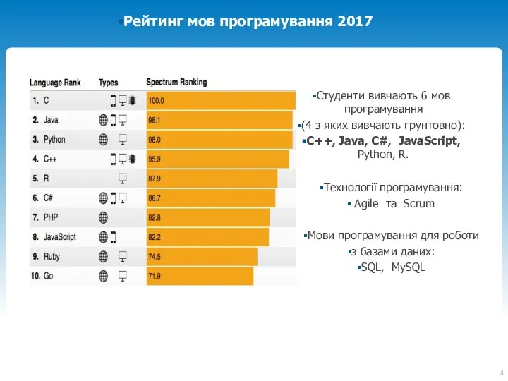 Рейтинг мов програмування 2017 Студенти вивчають 6 мов програмування (4 з