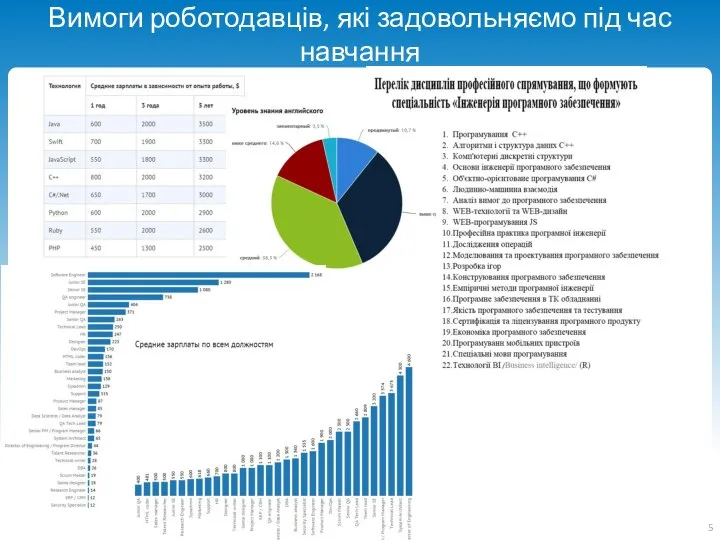 Вимоги роботодавців, які задовольняємо під час навчання