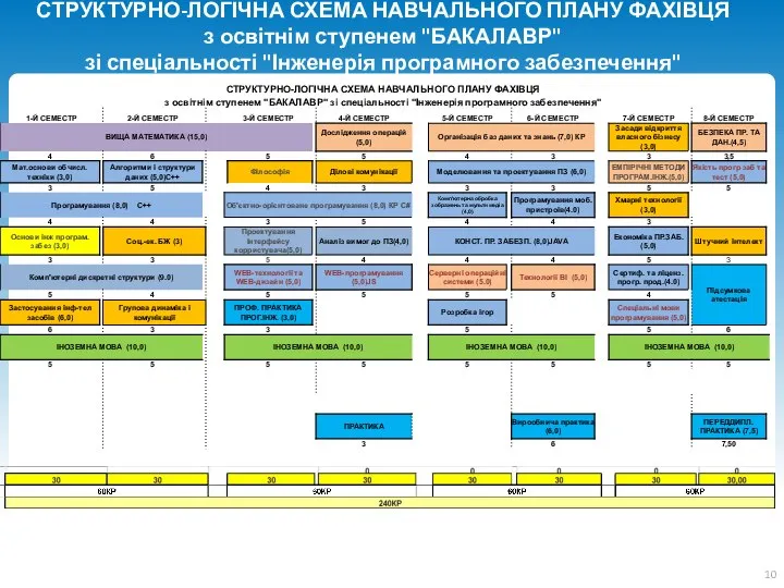 СТРУКТУРНО-ЛОГІЧНА СХЕМА НАВЧАЛЬНОГО ПЛАНУ ФАХІВЦЯ з освітнім ступенем "БАКАЛАВР" зі спеціальності "Інженерія програмного забезпечення"