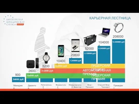 КАРЬЕРНАЯ ЛЕСТНИЦА Менеджер Директор Региональный Директор Федеральный Директор Международный Директор Вице