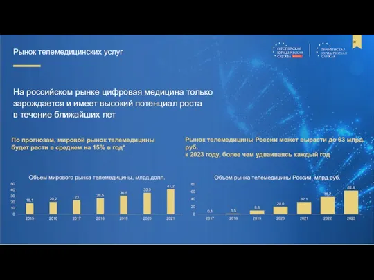 36 Рынок телемедицинских услуг На российском рынке цифровая медицина только зарождается