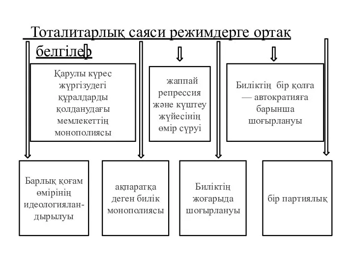 Тоталитарлық саяси режимдерге ортақ белгiлер Биліктің жоғарыда шоғырлануы бір партиялық Биліктің