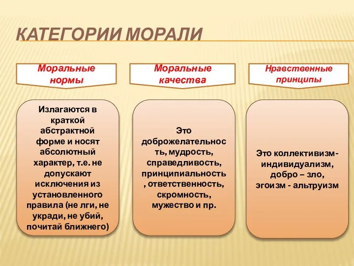 КАТЕГОРИИ МОРАЛИ Моральные нормы Моральные качества Нравственные принципы Излагаются в краткой