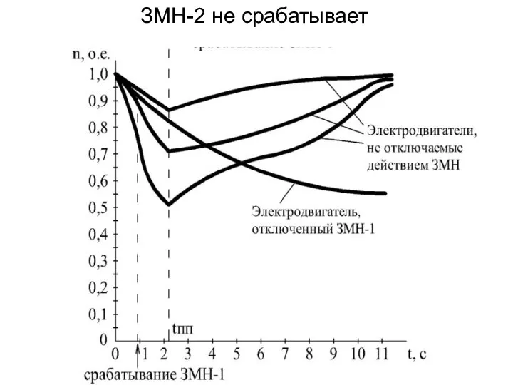 ЗМН-2 не срабатывает