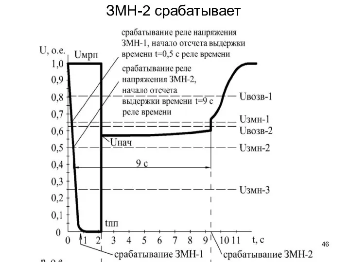 ЗМН-2 срабатывает