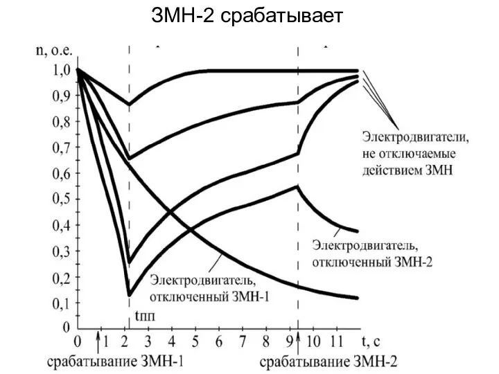 ЗМН-2 срабатывает