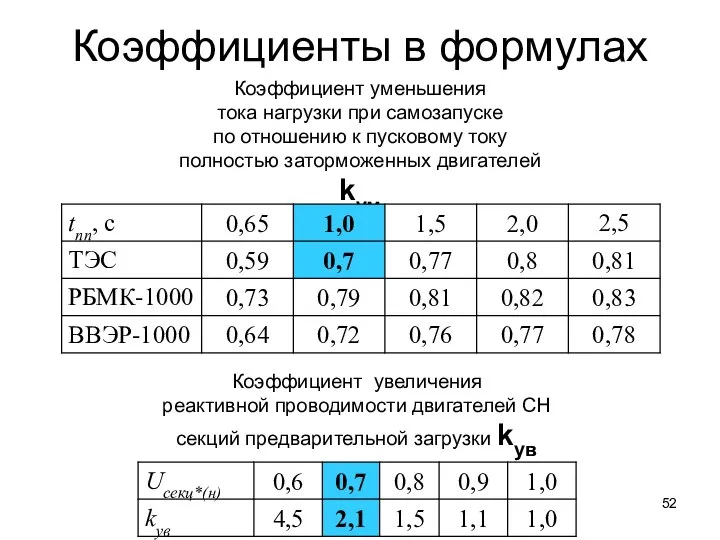 Коэффициенты в формулах Коэффициент уменьшения тока нагрузки при самозапуске по отношению