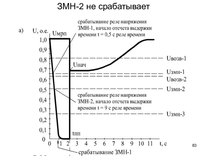 ЗМН-2 не срабатывает