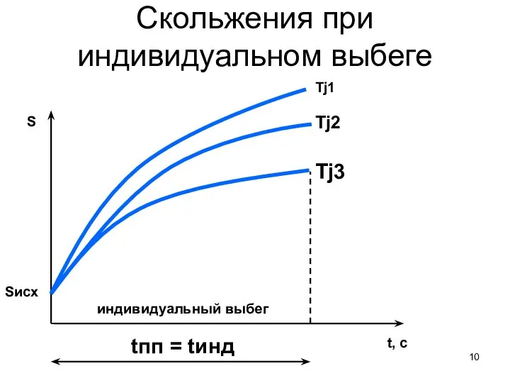 Скольжения при индивидуальном выбеге Sисх t, с S Tj1 Tj2 Tj3 индивидуальный выбег tпп = tинд