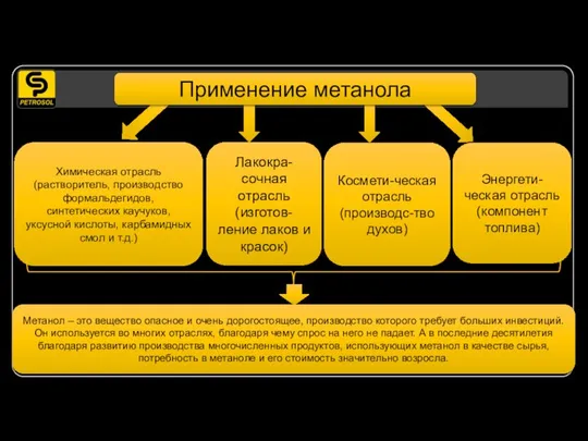 Применение метанола Химическая отрасль (растворитель, производство формальдегидов, синтетических каучуков, уксусной кислоты,