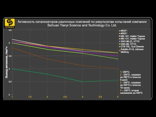 Активность катализаторов различных компаний по результатам испытаний компании Sichuan Tianyi Science and Technology Co. Ltd.