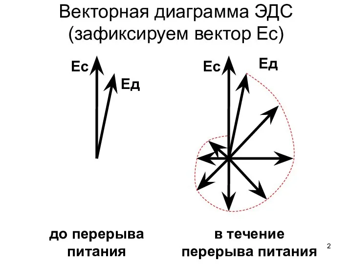 Векторная диаграмма ЭДС (зафиксируем вектор Ес) Ес Ед Ес Ед до