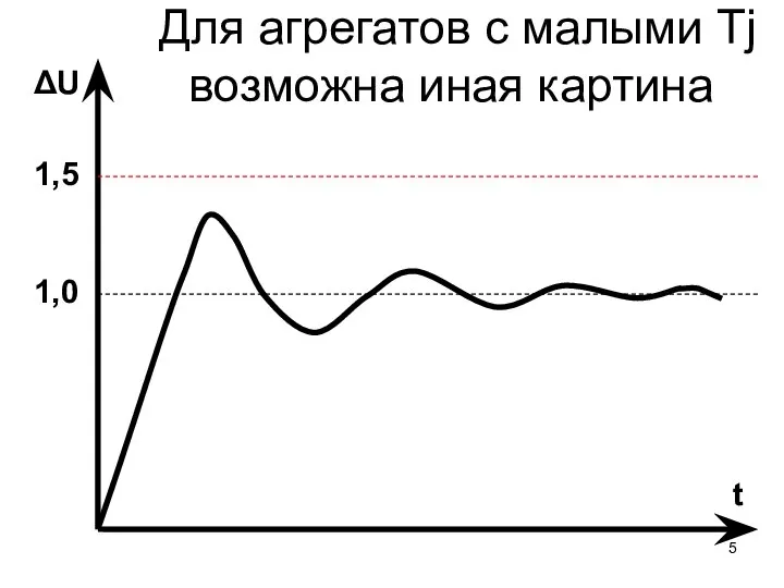 Для агрегатов с малыми Tj возможна иная картина t 1,0 ΔU 1,5