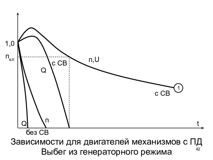 Зависимости для двигателей механизмов c ПД Выбег из генераторного режима Q