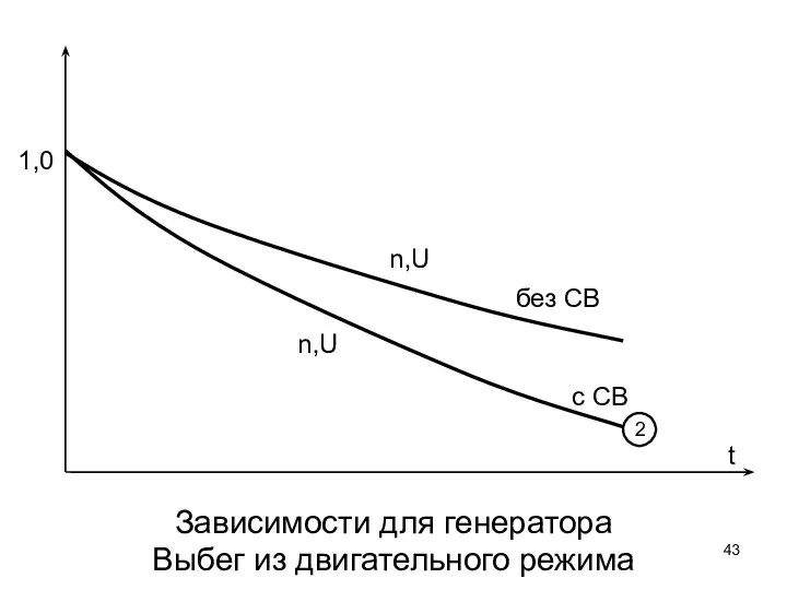 Зависимости для генератора Выбег из двигательного режима n,U 1,0 t без СВ с СВ 2 n,U