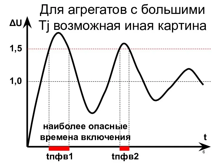 Для агрегатов с большими Tj возможная иная картина tпфв1 t 1,0