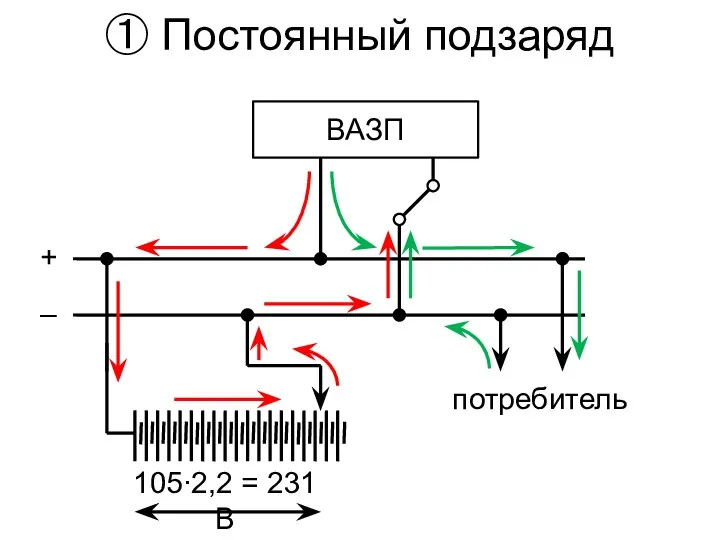 ① Постоянный подзаряд ВАЗП потребитель + – 105∙2,2 = 231 В