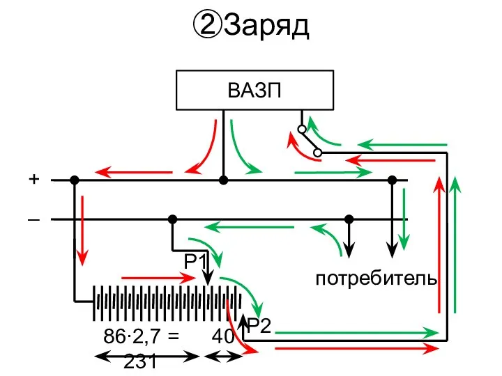 ②Заряд ВАЗП потребитель + – 86∙2,7 = 231 40 Р2 Р1