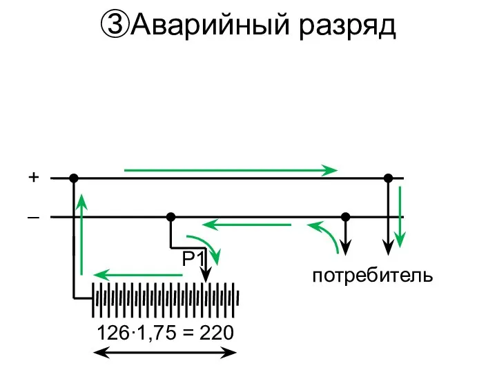 ③Аварийный разряд потребитель + – 126∙1,75 = 220 Р1