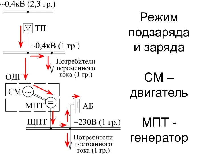 Режим подзаряда и заряда СМ – двигатель МПТ - генератор