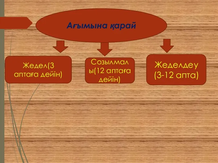 Ағымына қарай Жедел(3 аптаға дейін) Жеделдеу(3-12 апта) Созылмалы(12 аптаға дейін)