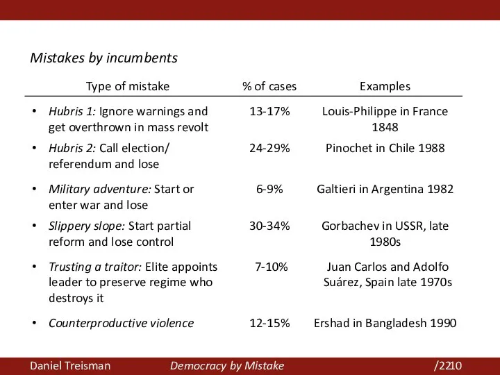 Daniel Treisman Democracy by Mistake /22 Mistakes by incumbents