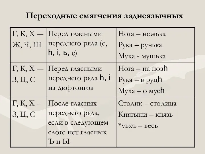 Переходные смягчения заднеязычных