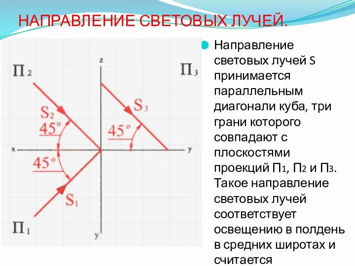 НАПРАВЛЕНИЕ СВЕТОВЫХ ЛУЧЕЙ. Направление световых лучей S принимается параллельным диагонали куба,