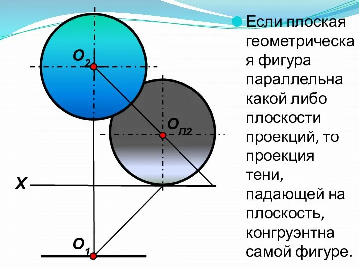 Если плоская геометрическая фигура параллельна какой либо плоскости проекций, то проекция