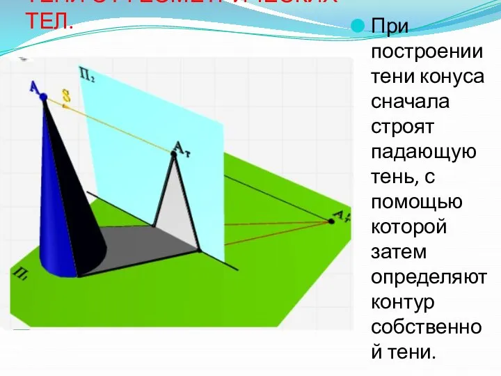 ТЕНИ ОТ ГЕОМЕТРИЧЕСКИХ ТЕЛ. При построении тени конуса сначала строят падающую