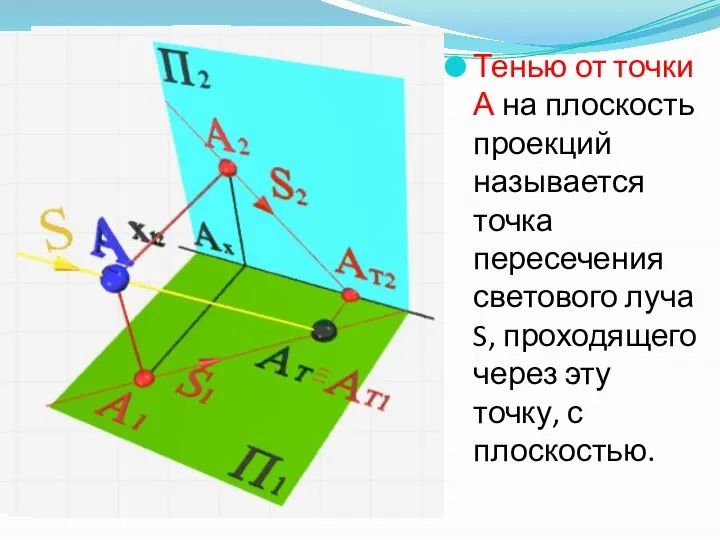 Тенью от точки А на плоскость проекций называется точка пересечения светового